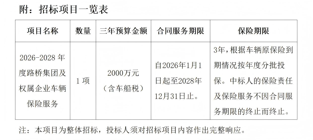 1761290186187072.png 招標公告-2026-2028年度路橋集團及權屬企業(yè)車(chē)輛保險服務(wù)(已填寫(xiě)時(shí)間)_01.png